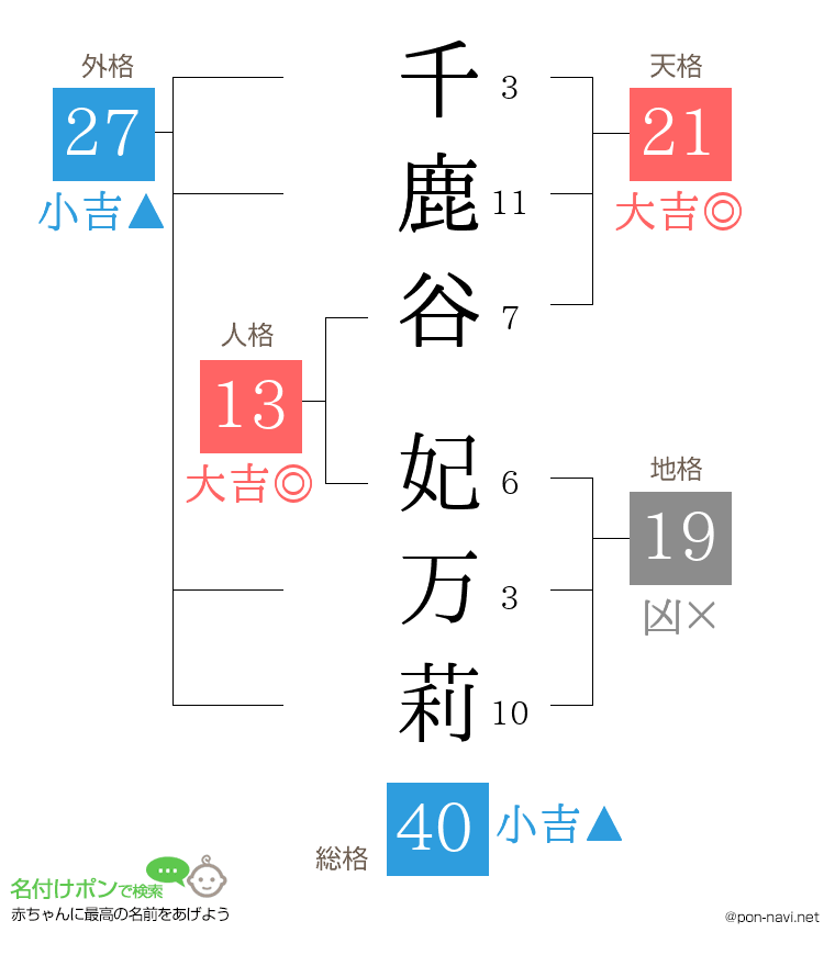 千鹿谷 妃万莉さんの姓名判断結果