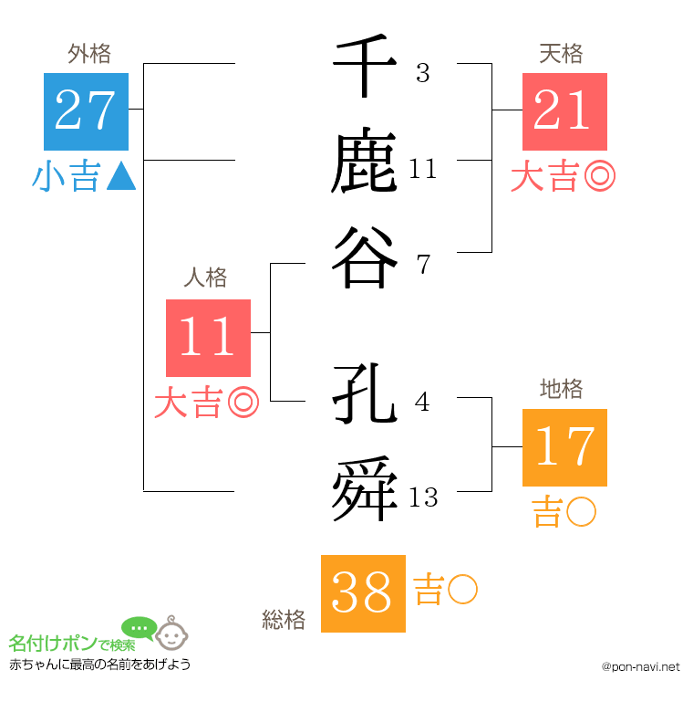 千鹿谷 孔舜さんの姓名判断結果