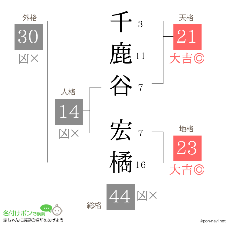 千鹿谷 宏橘さんの姓名判断結果