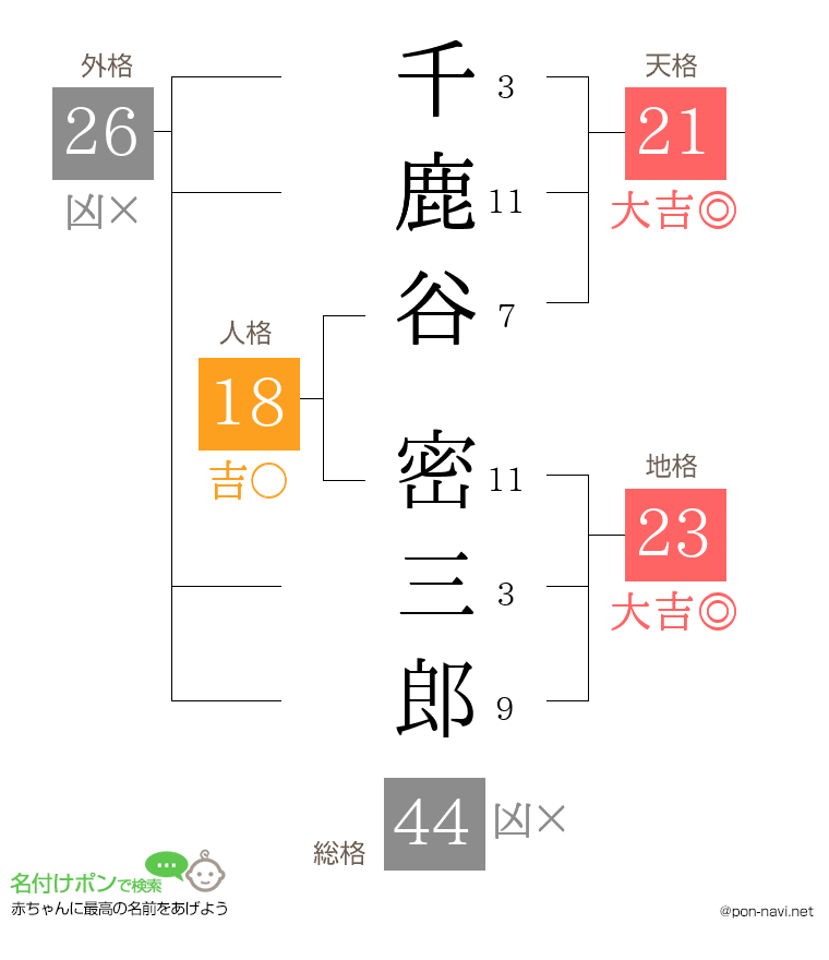 千鹿谷 密三郎さんの姓名判断結果