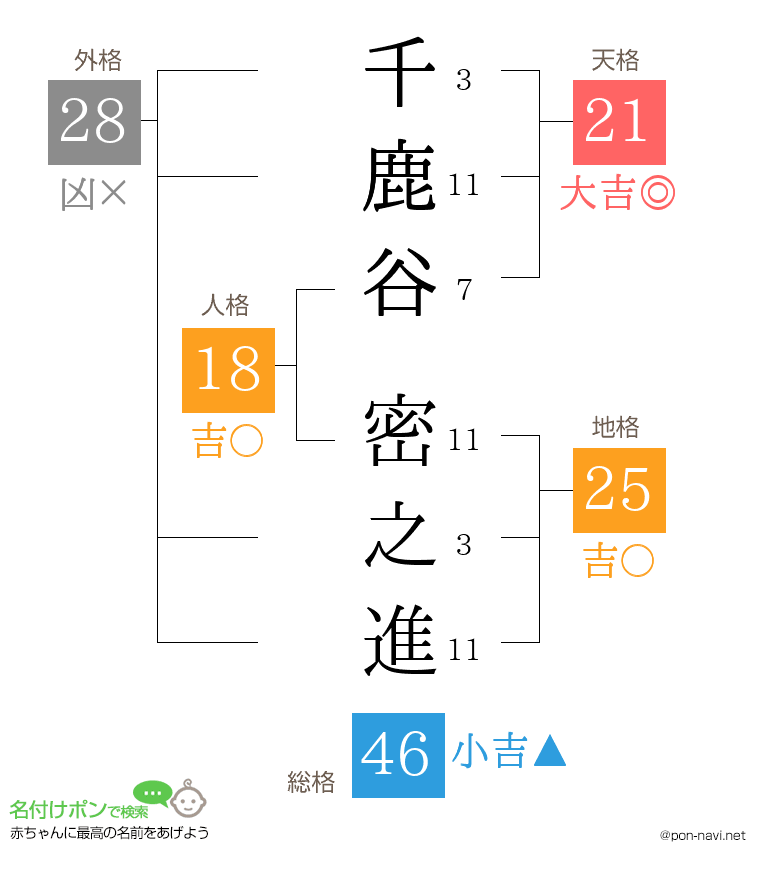 千鹿谷 密之進さんの姓名判断結果