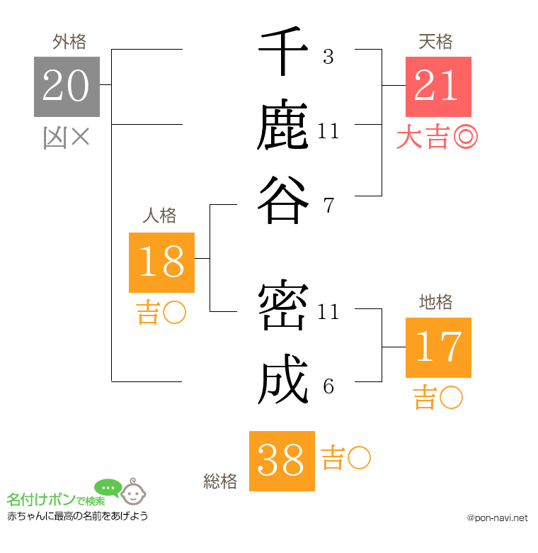 千鹿谷 密成さんの姓名判断結果