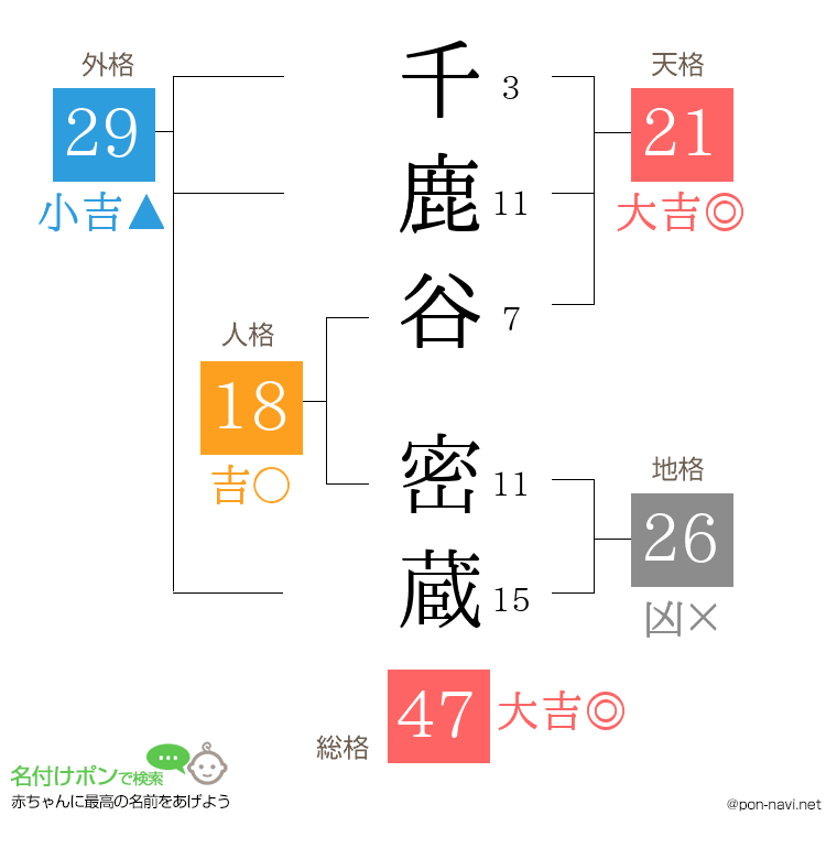千鹿谷 密蔵さんの姓名判断結果