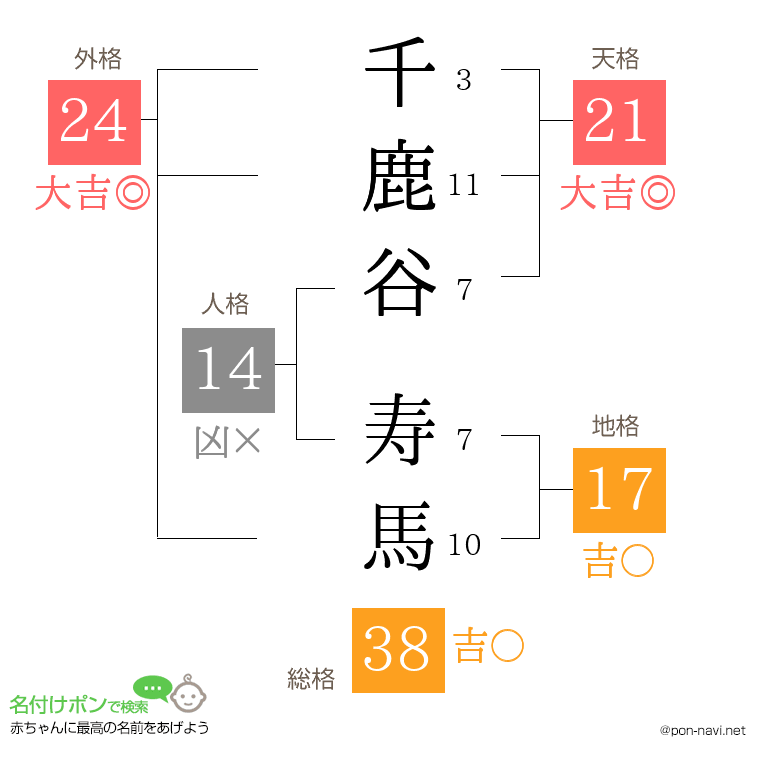千鹿谷 寿馬さんの姓名判断結果