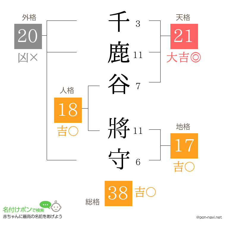 千鹿谷 將守さんの姓名判断結果