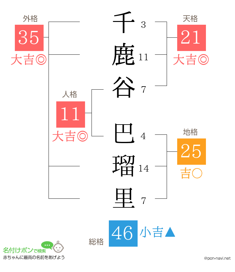 千鹿谷 巴瑠里さんの姓名判断結果