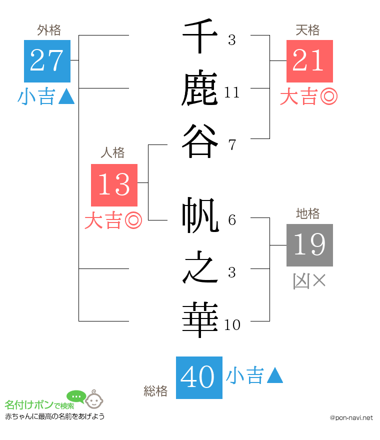 千鹿谷 帆之華さんの姓名判断結果