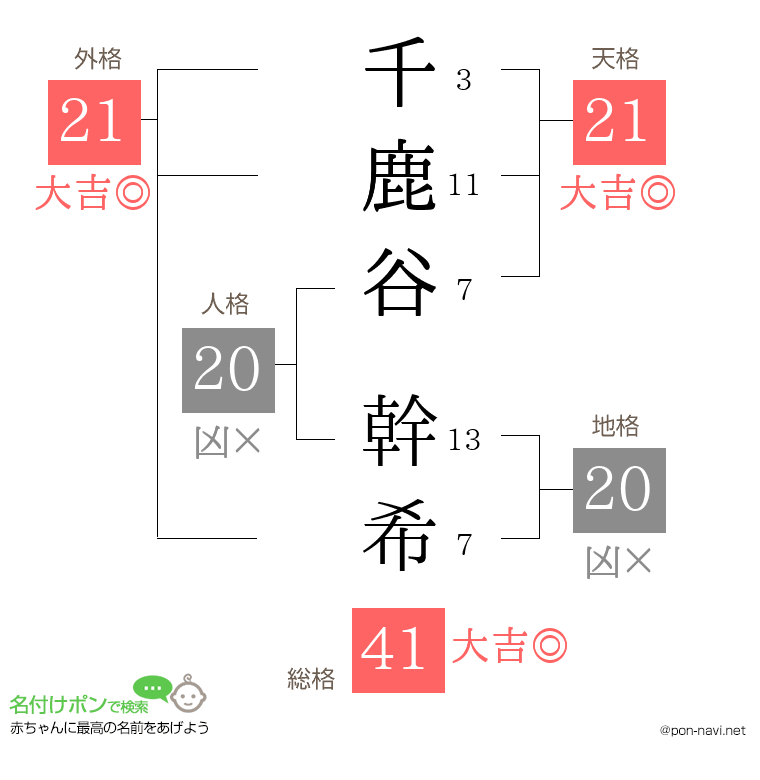 千鹿谷 幹希さんの姓名判断結果