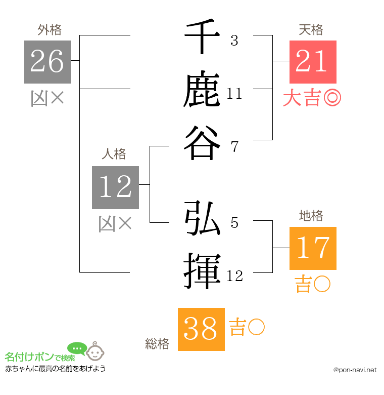 千鹿谷 弘揮さんの姓名判断結果