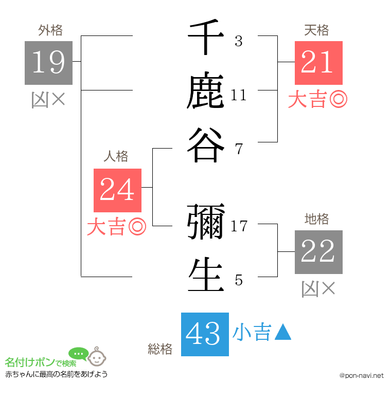 千鹿谷 彌生さんの姓名判断結果