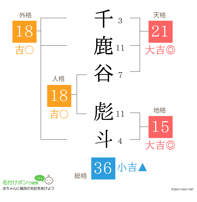 千鹿谷 彪斗さんの姓名判断結果