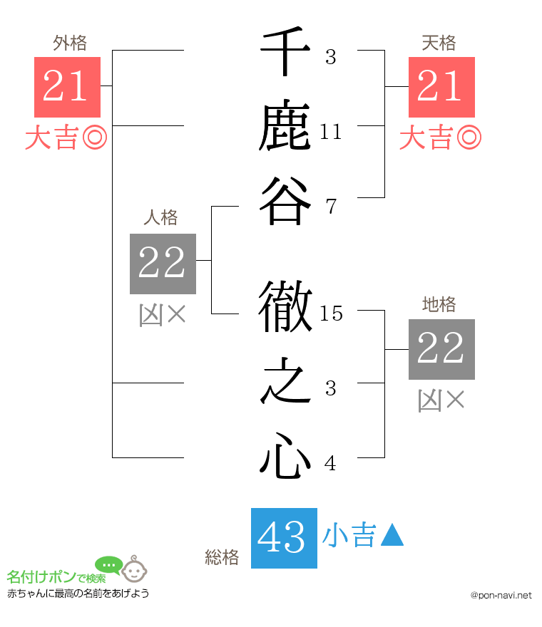 千鹿谷 徹之心さんの姓名判断結果