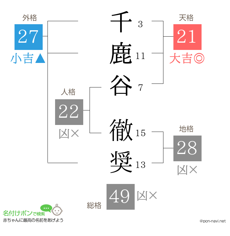千鹿谷 徹奨さんの姓名判断結果