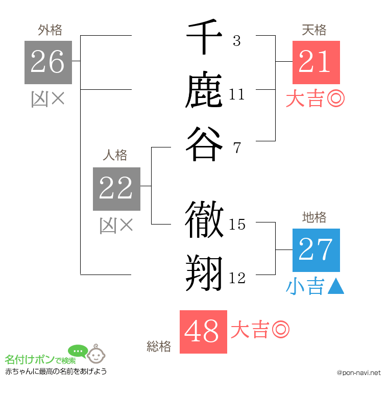 千鹿谷 徹翔さんの姓名判断結果