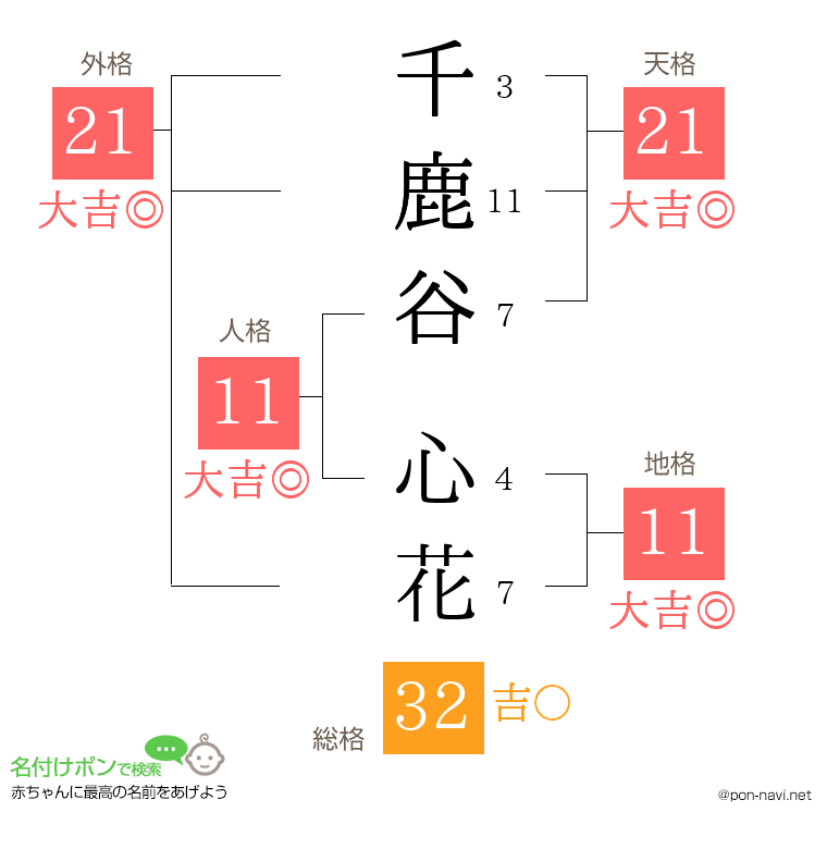 千鹿谷 心花さんの姓名判断結果