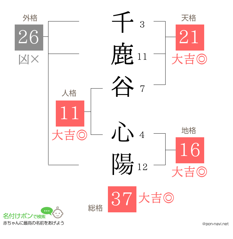 千鹿谷 心陽さんの姓名判断結果