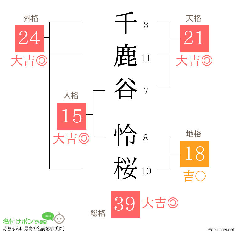 千鹿谷 怜桜さんの姓名判断結果
