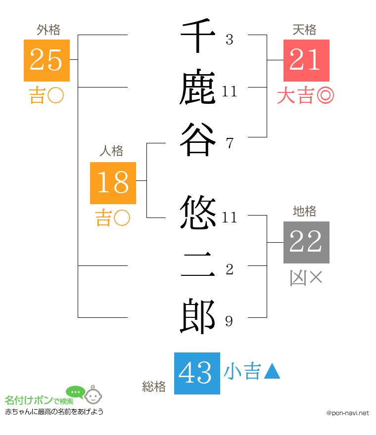 千鹿谷 悠二郎さんの姓名判断結果