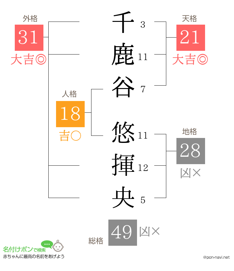 千鹿谷 悠揮央さんの姓名判断結果