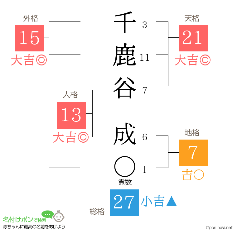 千鹿谷 成さんの姓名判断結果