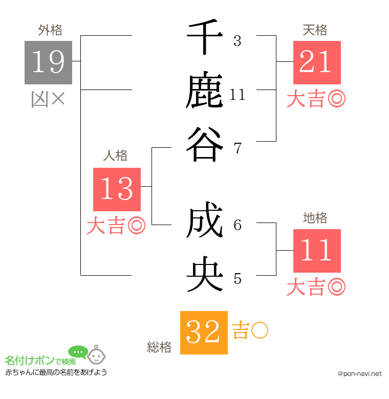 千鹿谷 成央さんの姓名判断結果