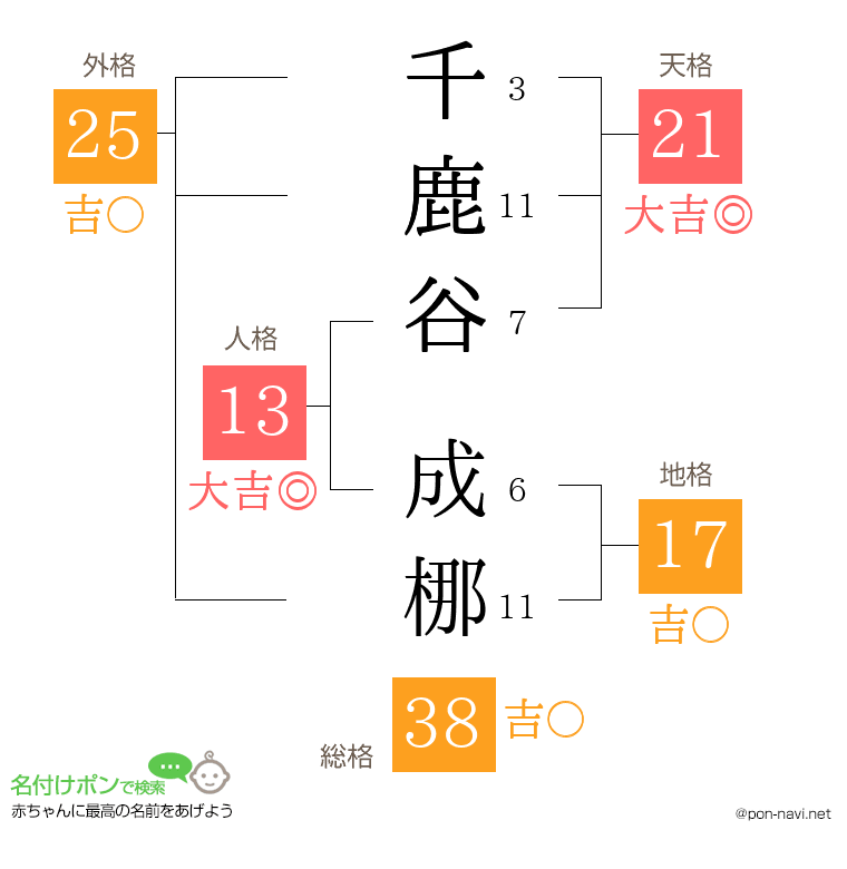 千鹿谷 成梛さんの姓名判断結果