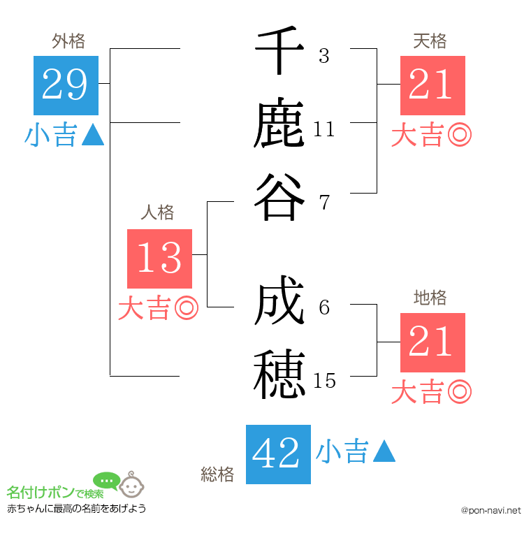 千鹿谷 成穂さんの姓名判断結果