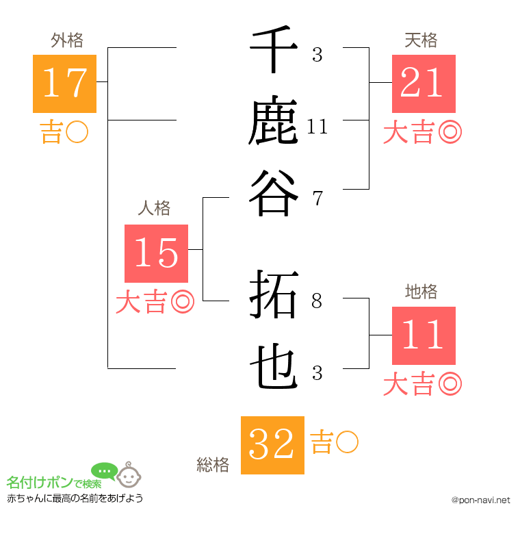 千鹿谷 拓也さんの姓名判断結果