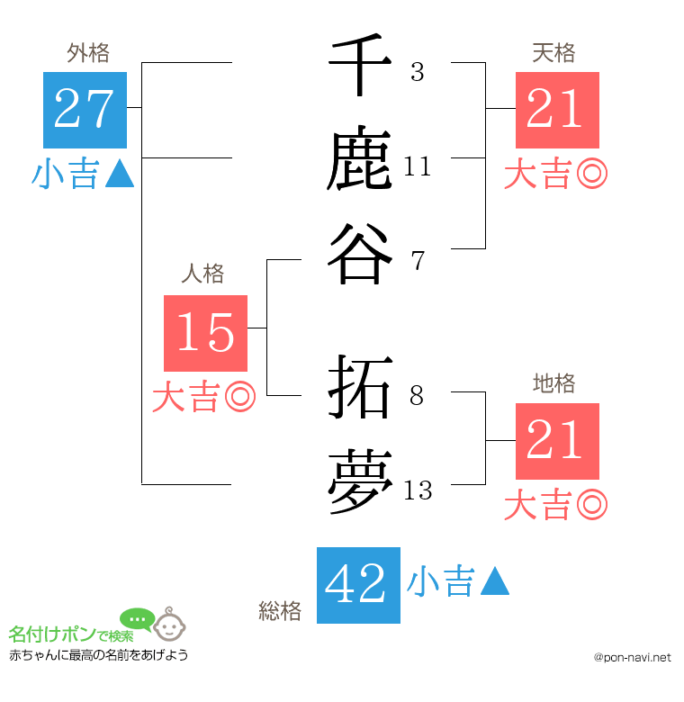 千鹿谷 拓夢さんの姓名判断結果