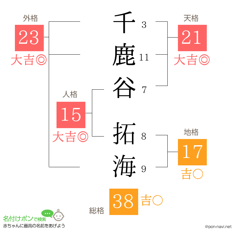千鹿谷 拓海さんの姓名判断結果