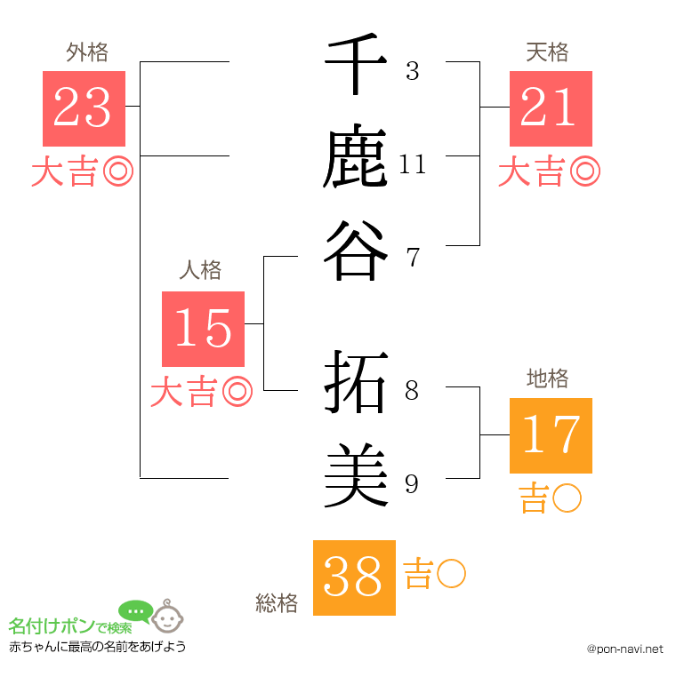 千鹿谷 拓美さんの姓名判断結果