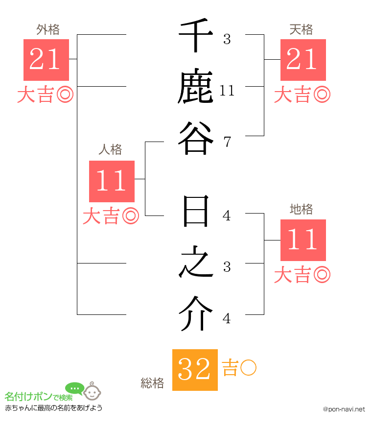 千鹿谷 日之介さんの姓名判断結果