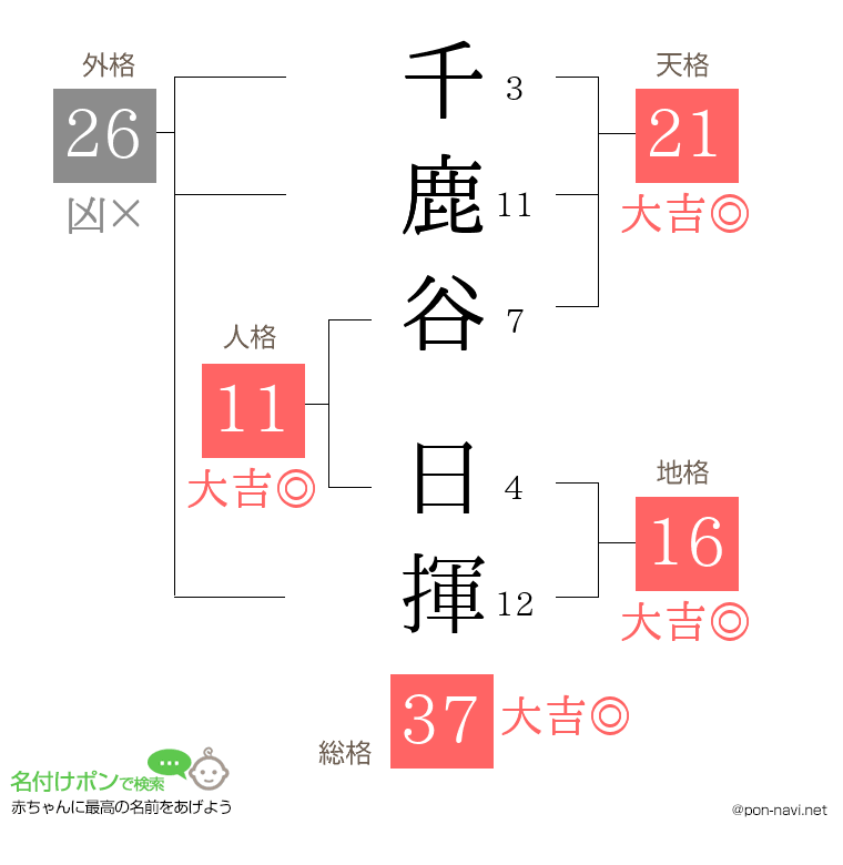 千鹿谷 日揮さんの姓名判断結果