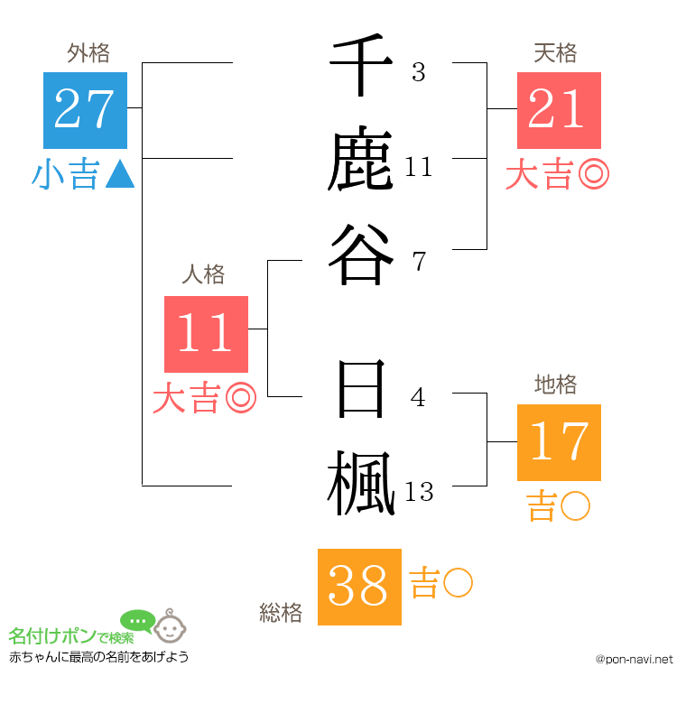 千鹿谷 日楓さんの姓名判断結果
