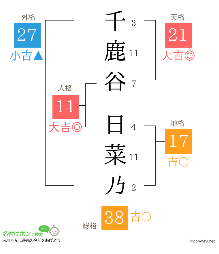 千鹿谷 日菜乃さんの姓名判断結果
