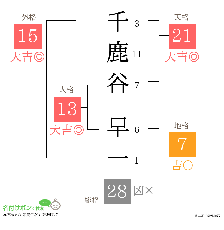 千鹿谷 早一さんの姓名判断結果