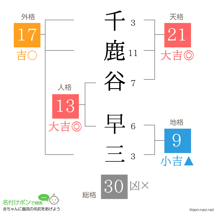千鹿谷 早三さんの姓名判断結果