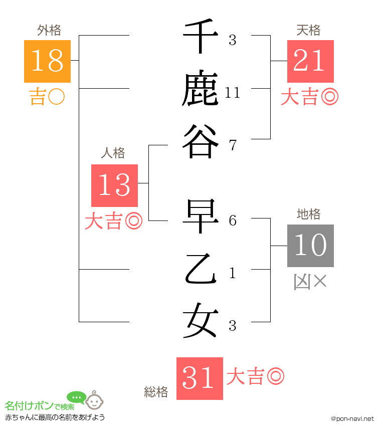 千鹿谷 早乙女さんの姓名判断結果