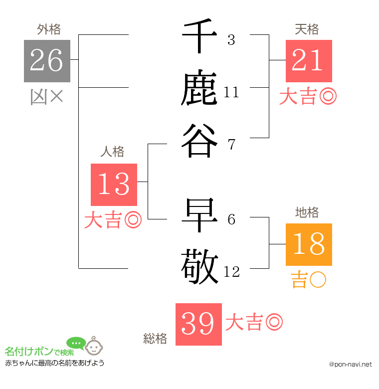 千鹿谷 早敬さんの姓名判断結果