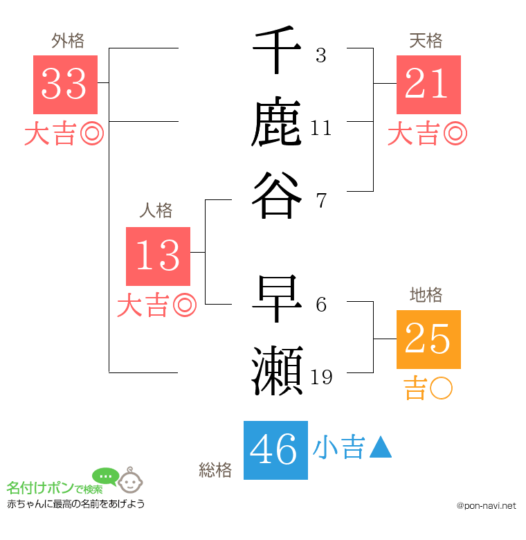 千鹿谷 早瀬さんの姓名判断結果