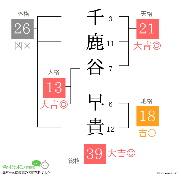 千鹿谷 早貴さんの姓名判断結果
