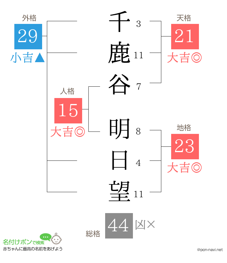 千鹿谷 明日望さんの姓名判断結果