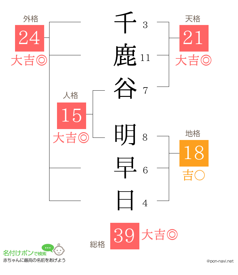 千鹿谷 明早日さんの姓名判断結果