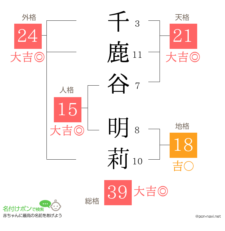 千鹿谷 明莉さんの姓名判断結果