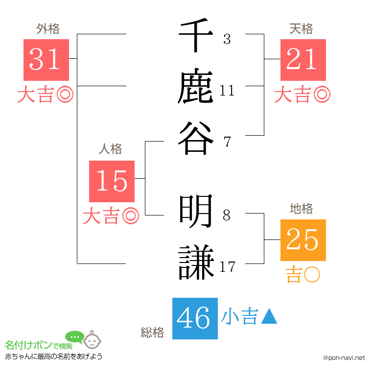 千鹿谷 明謙さんの姓名判断結果