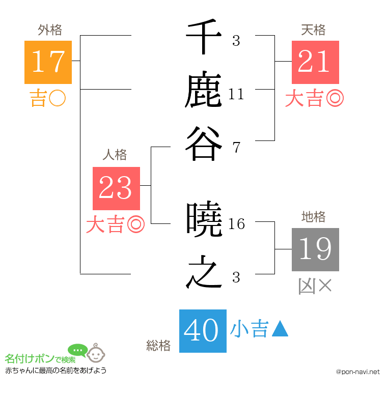 千鹿谷 曉之さんの姓名判断結果