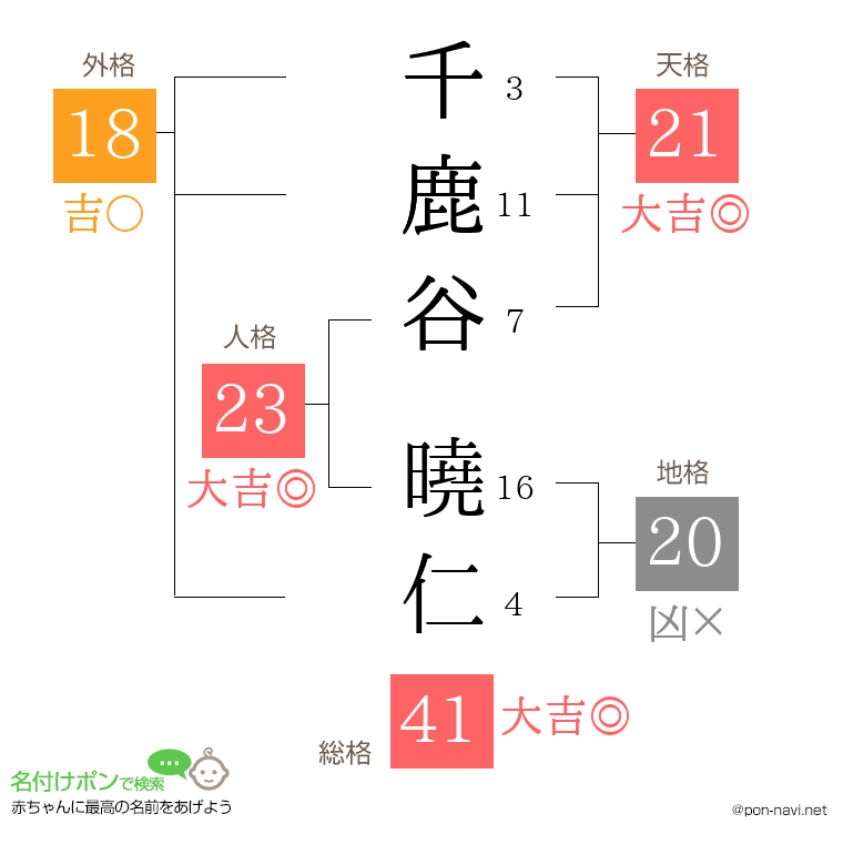 千鹿谷 曉仁さんの姓名判断結果