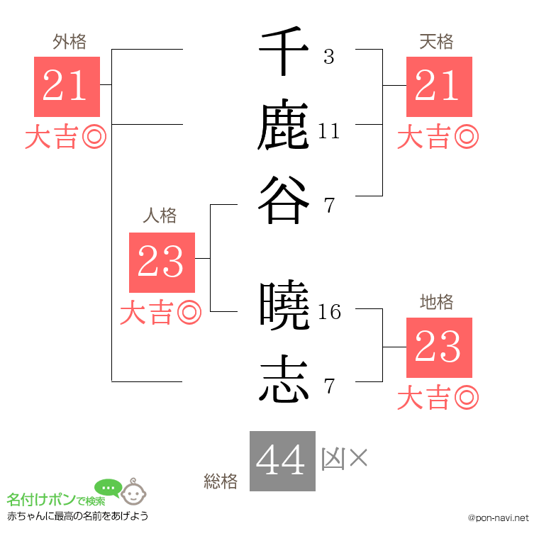 千鹿谷 曉志さんの姓名判断結果