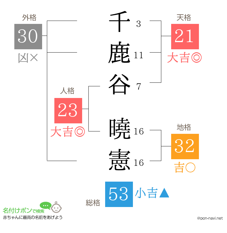 千鹿谷 曉憲さんの姓名判断結果
