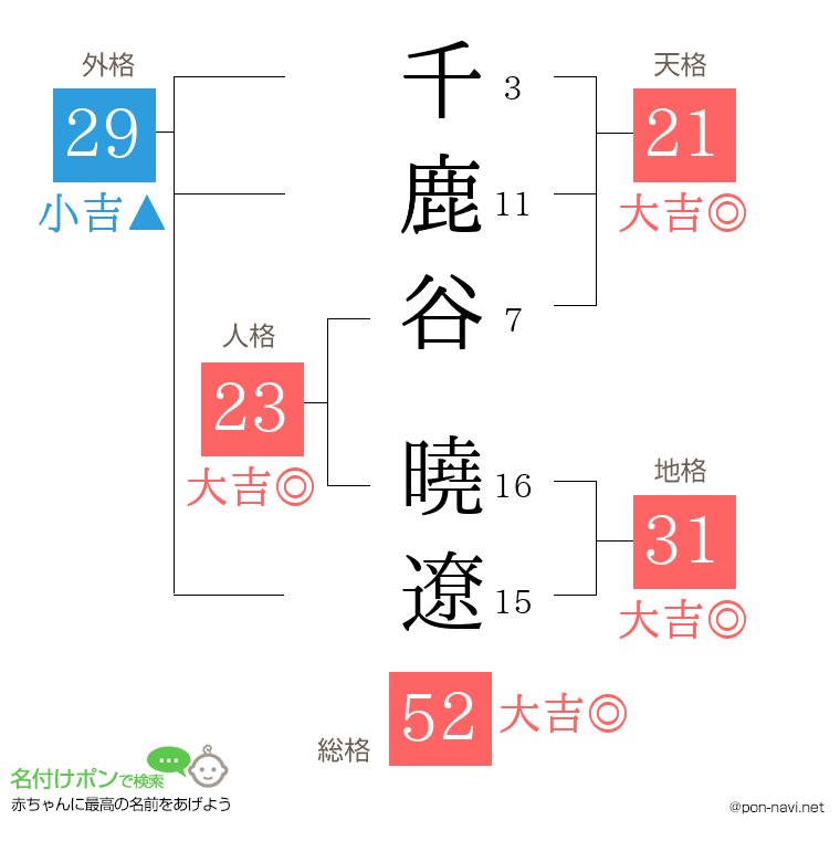 千鹿谷 曉遼さんの姓名判断結果